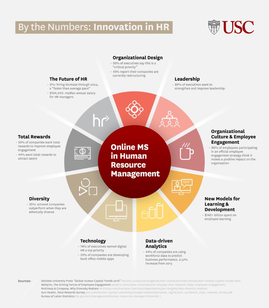 Infographic showing 9 important HR trends that the USC MS in Human Resource Management program prioritizes